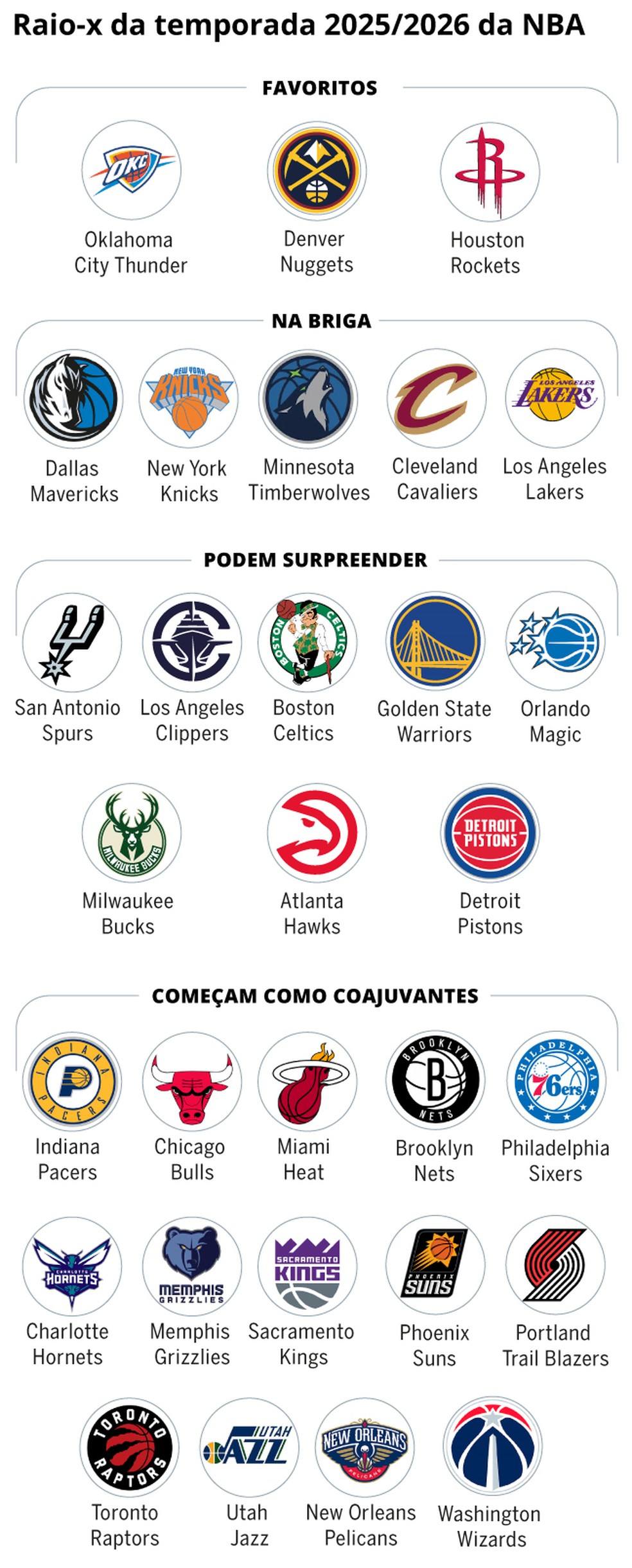 Raio-X da temporada da NBA — Foto: Editoria de Arte