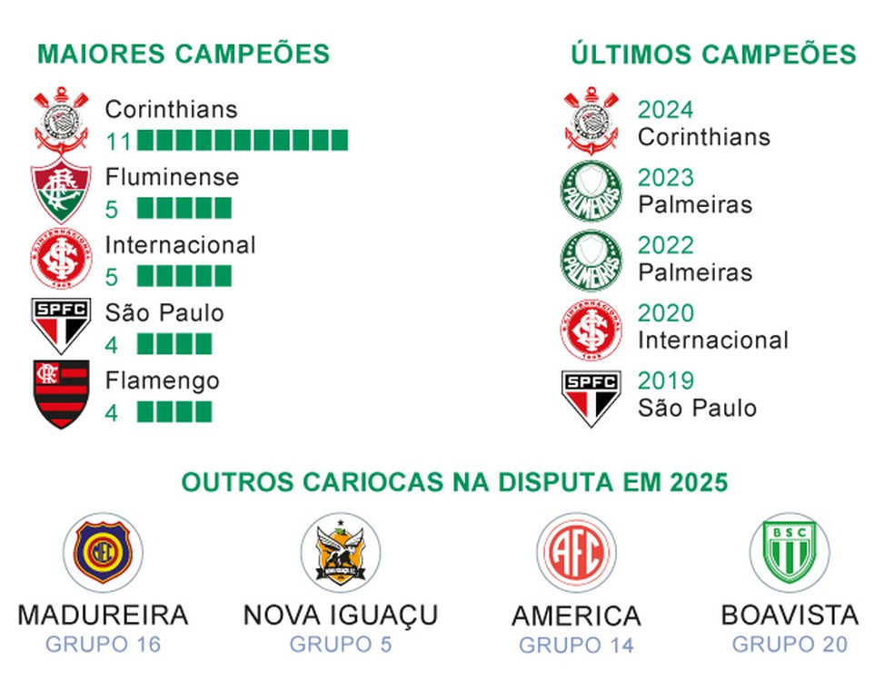 Lista de maiores e dos &uacute;ltimos campe&otilde;es da Copinha &mdash; Foto: Editoria de Artes