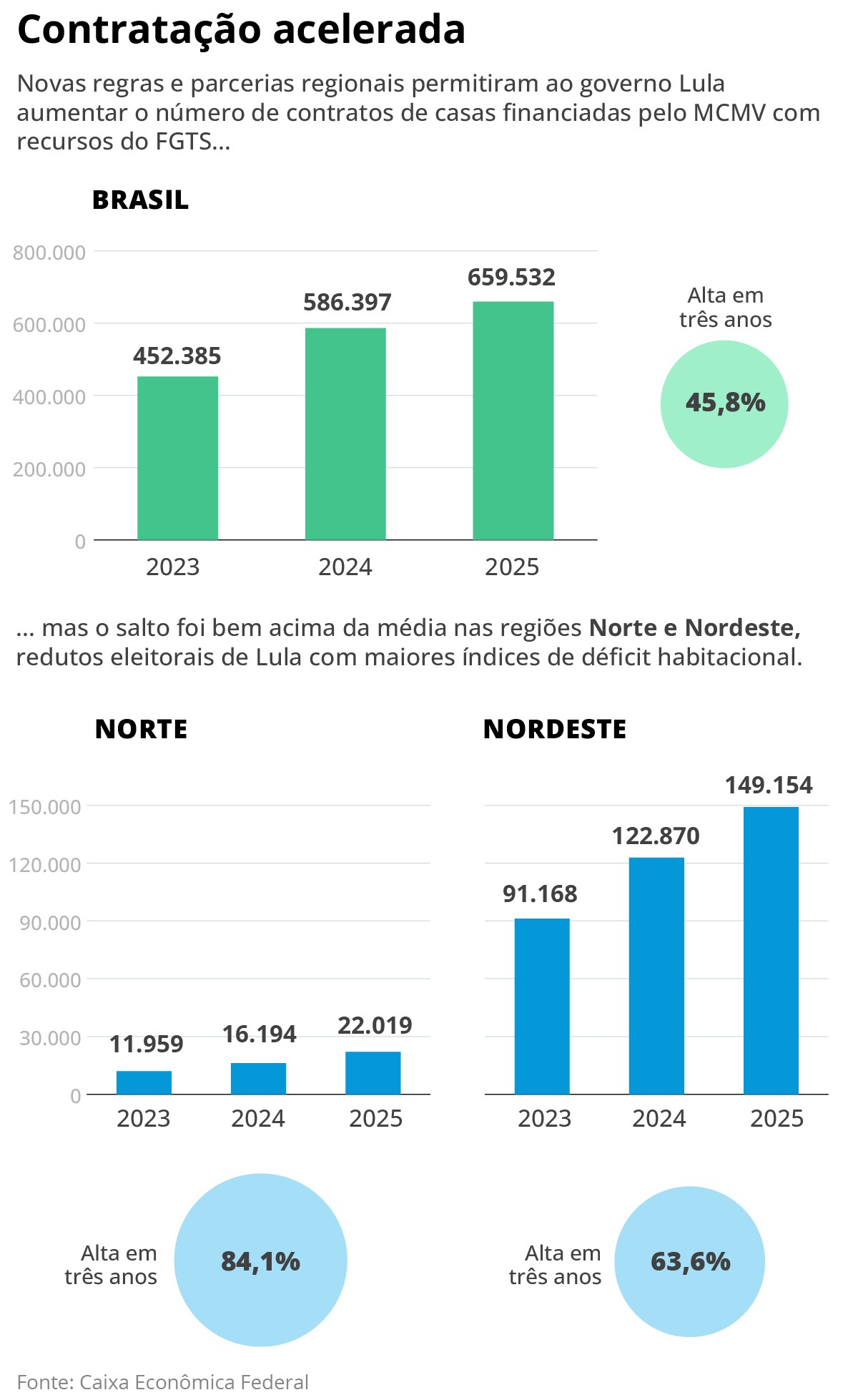 Novas regras, parcerias regionais e classe média: como Lula reforça Minha Casa, Minha Vida em sua vitrine eleitoral