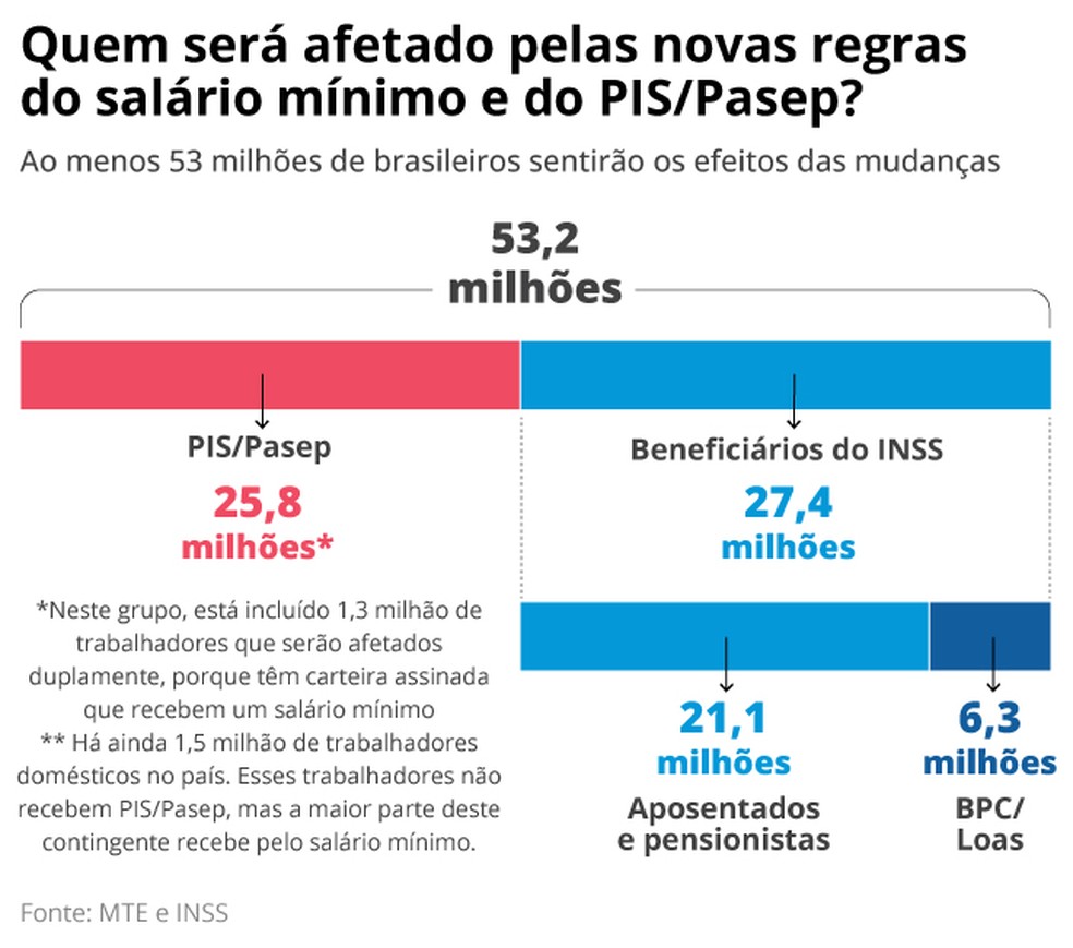 Quem será afetado pelas novas regras do salário mínimo e do PIS/Pasep — Foto: Editoria de Arte