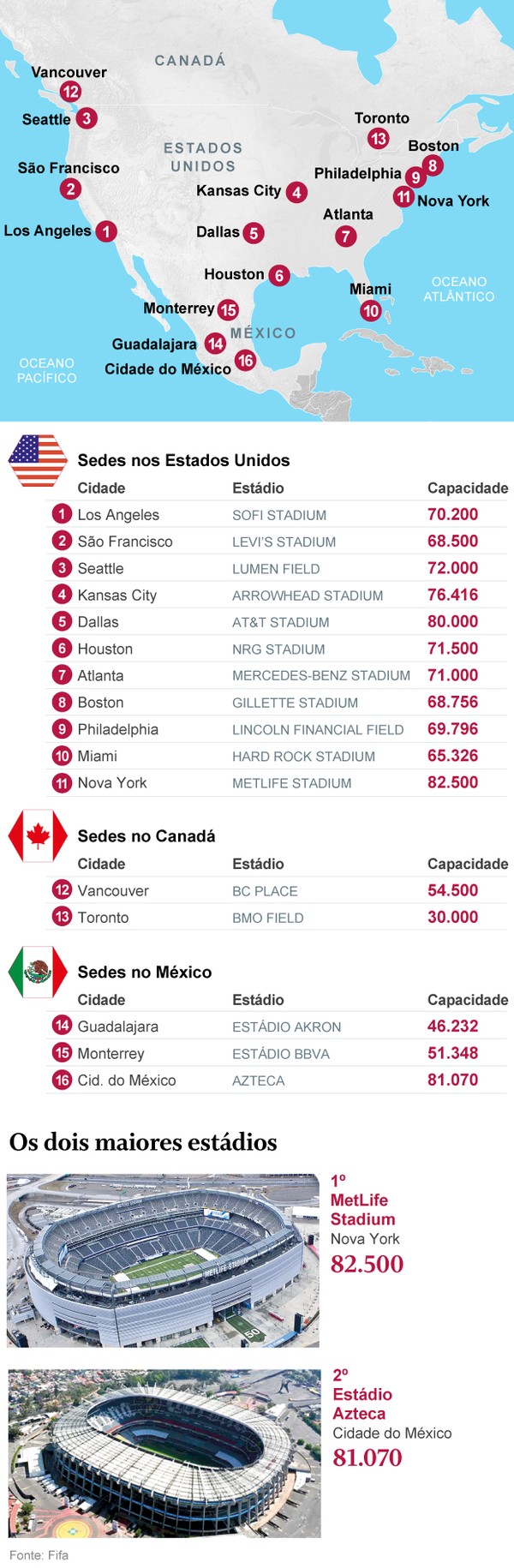 ESTADOS UNIDOS, MÉXICO E CANADÁ: FIFA vai introduzir mão cheia de novidades  no Mundial de 2026 - LusoAmericano