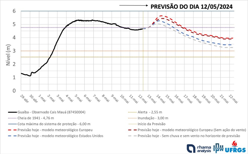 Lago Guaíba deve ultrapassar recorde anterior, segundo previsão de hidrólogos — Foto: IPH/UFRGS