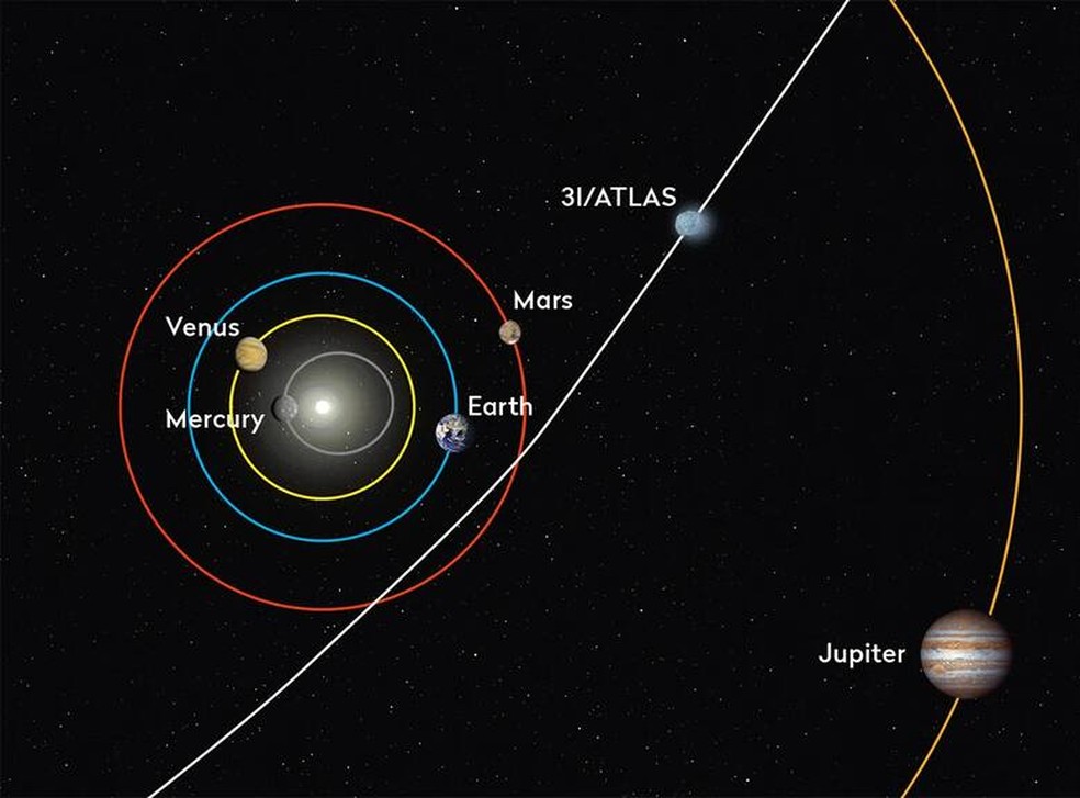 Trajectory of interstellar comet 3I/ATLAS through our solar system — Photo: NASA/JPL-Caltech