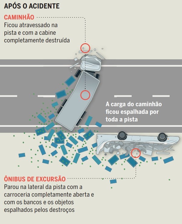 Colisões frontais, como a do acidente que matou 24 na Bahia, são a ...