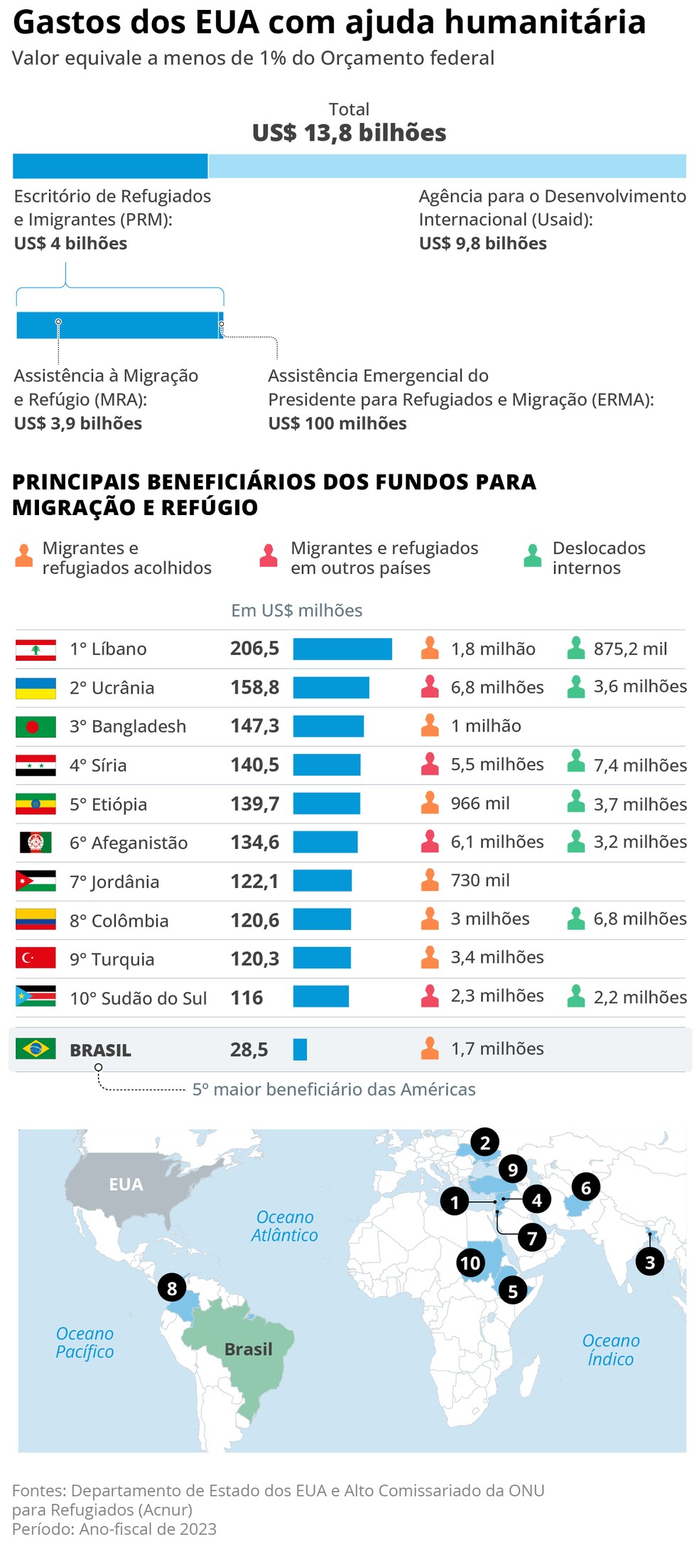 Gastos dos EUA com ajuda humanitária em 2023 — Foto: Arte / O Globo