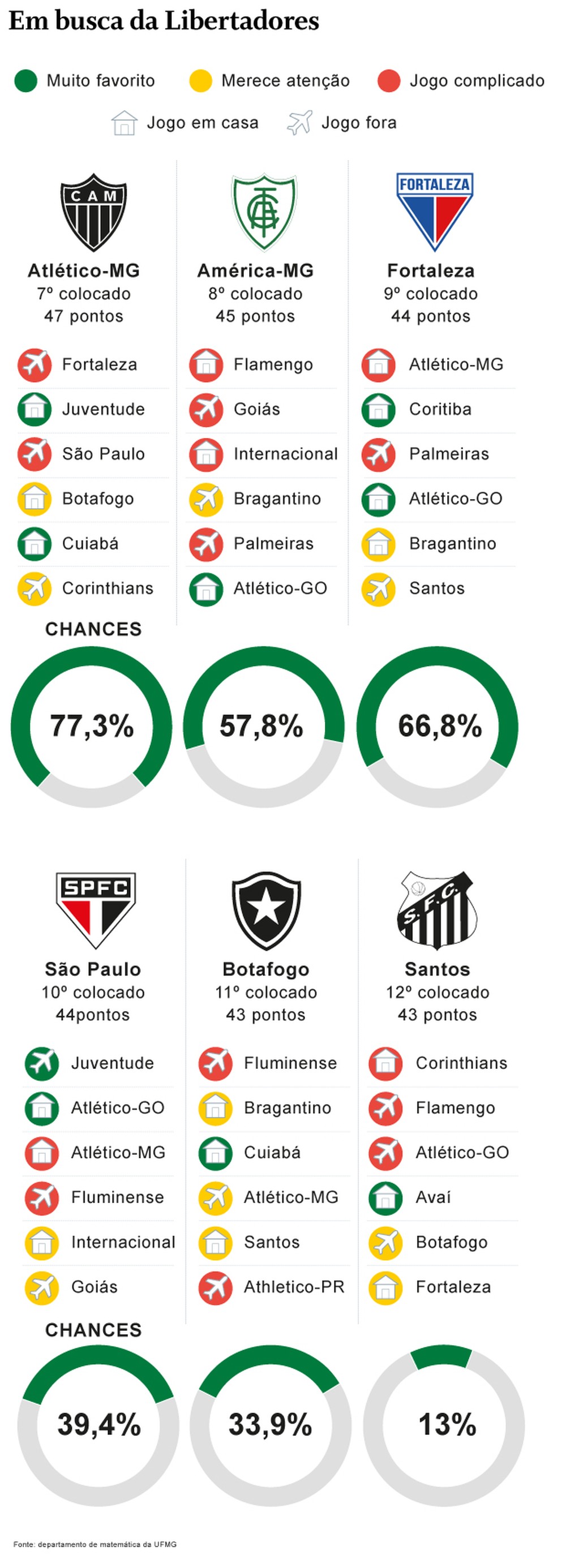 Libertadores seis times brigam por duas vagas no G8 do Brasileirão
