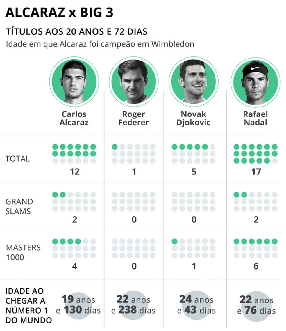 Os feitos de Alcaraz comparados aos do Big 3 do tênis masculino — Foto: Editoria de arte O GLOBO