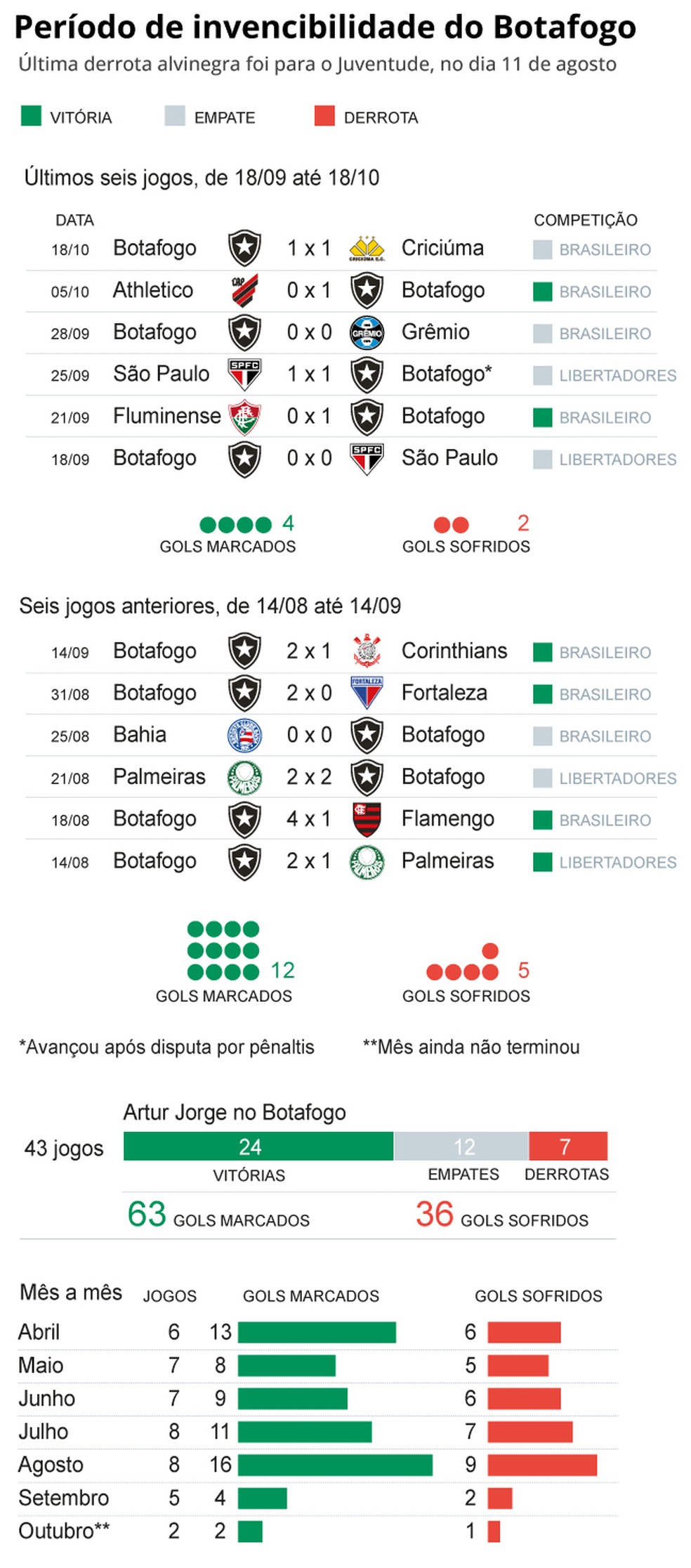 A temporada 2024 do Botafogo sob o comando de Artur Jorge — Foto: Editoria de Arte