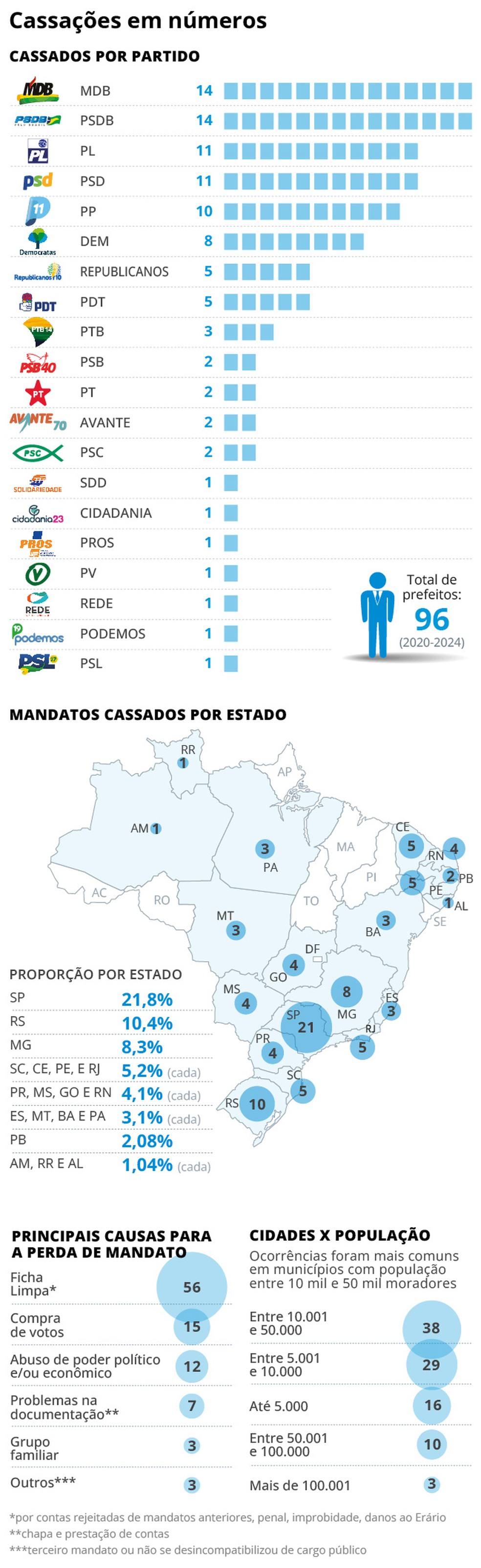 Justiça Eleitoral cassa 96 prefeitos por compra de voto, ficha suja e abuso de poder desde 2020 — Foto: O GLOBO