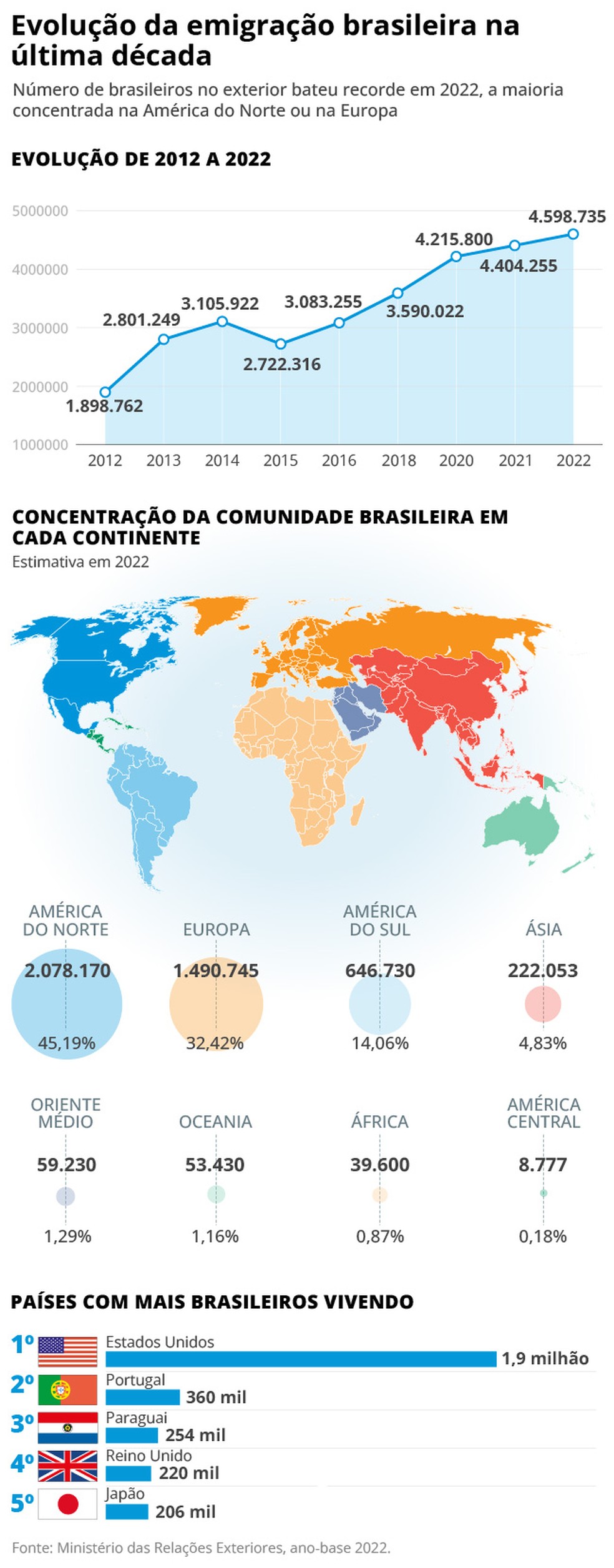 Emigração de brasileiros ao exterior — Foto: Arte/ O GLOBO
