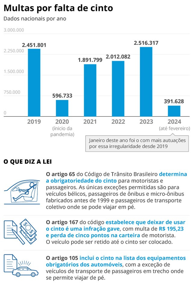 Com uma infração a cada 12 segundos, multas por falta de uso de cinto ...