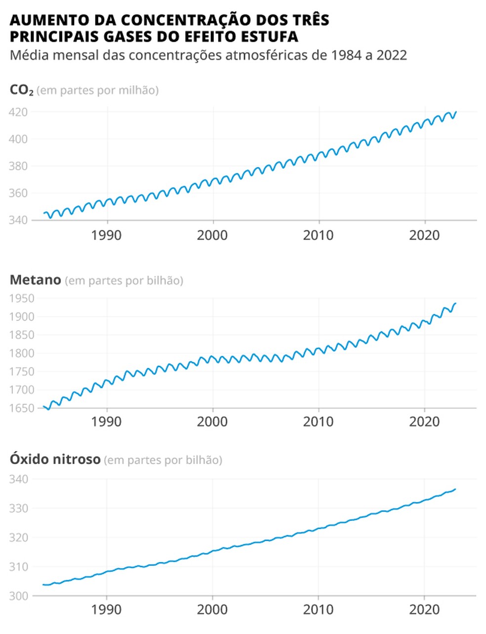 Todos os recordes de concentração de gases do efeito estufa foram quebrados — Foto: Editoria de Arte