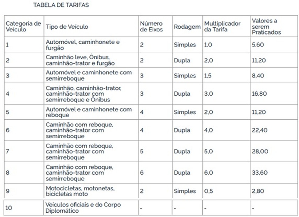 Tabela com novos valores dos pedágios — Foto: Divulgação/Concer