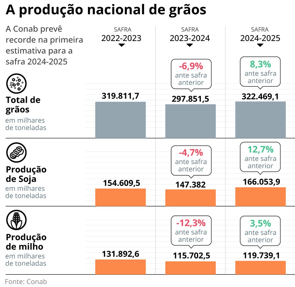 Produção de grãos — Foto: Criação O Globo