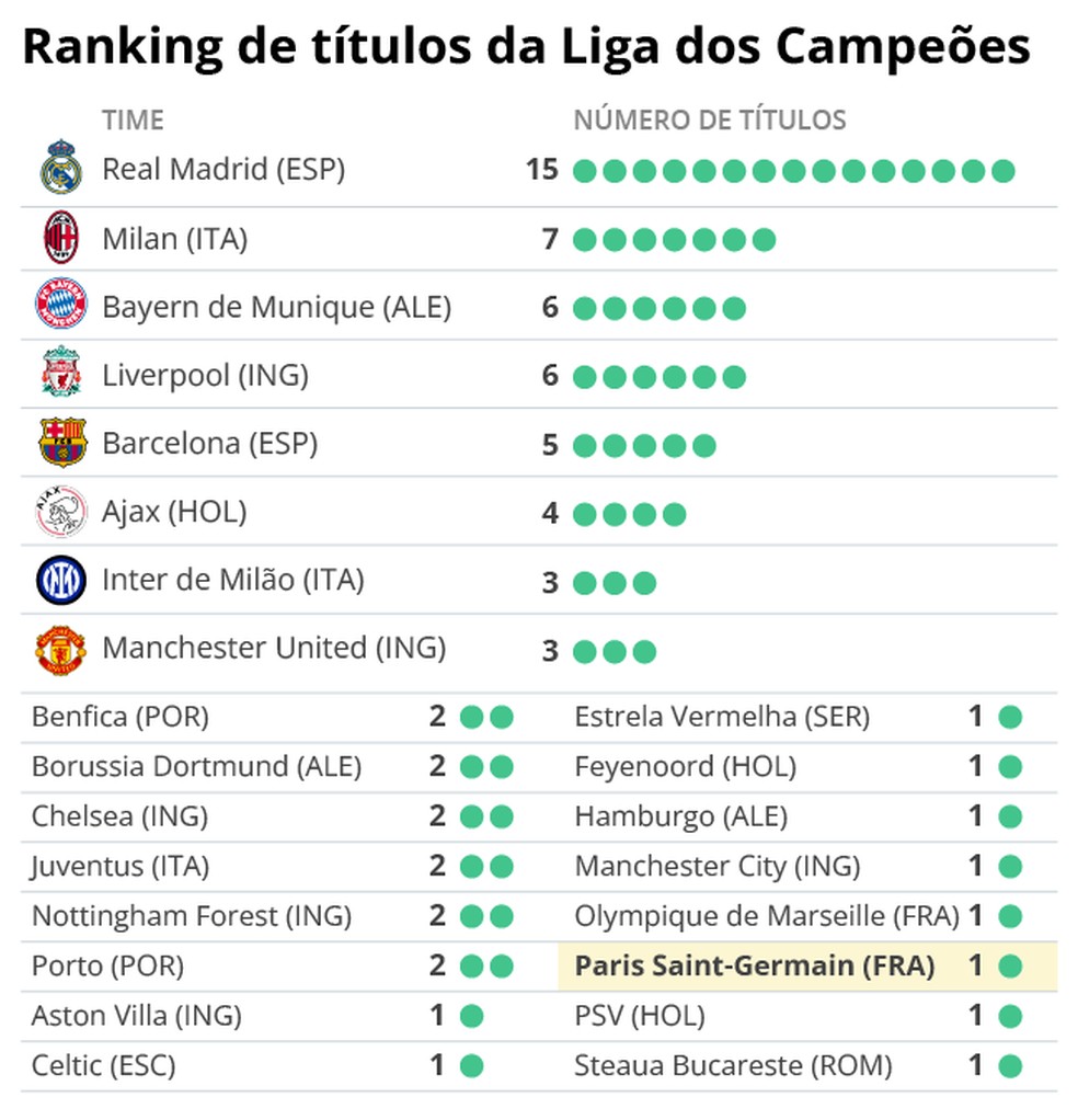 PSG conquista título inédito da Champions League. Confira ranking atualizado de maiores campeões da competição — Foto: Editoria de Arte
