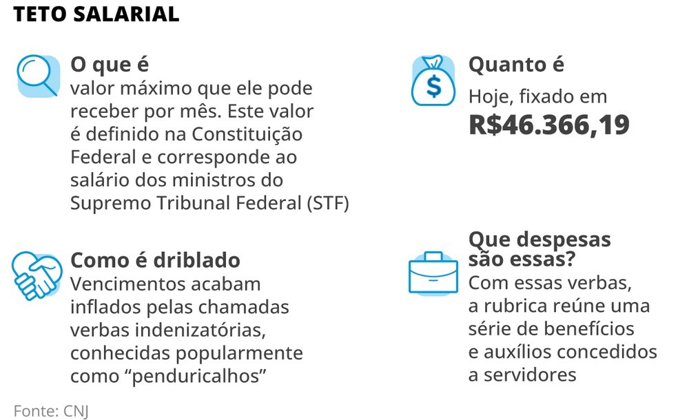 Teto salarial — Foto: Criação O Globo