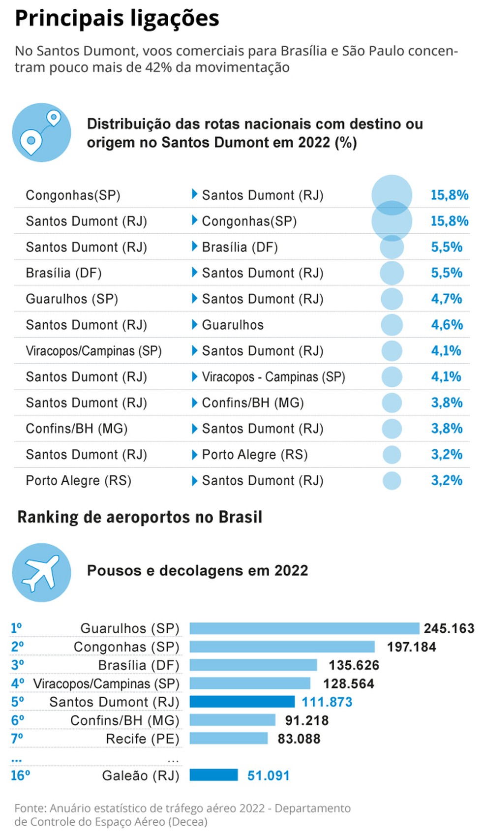 No Santos Dummont, voos comerciais para Brasília e São PPaulo concentram cerca de 42% da movimentação — Foto: Editoria de arte