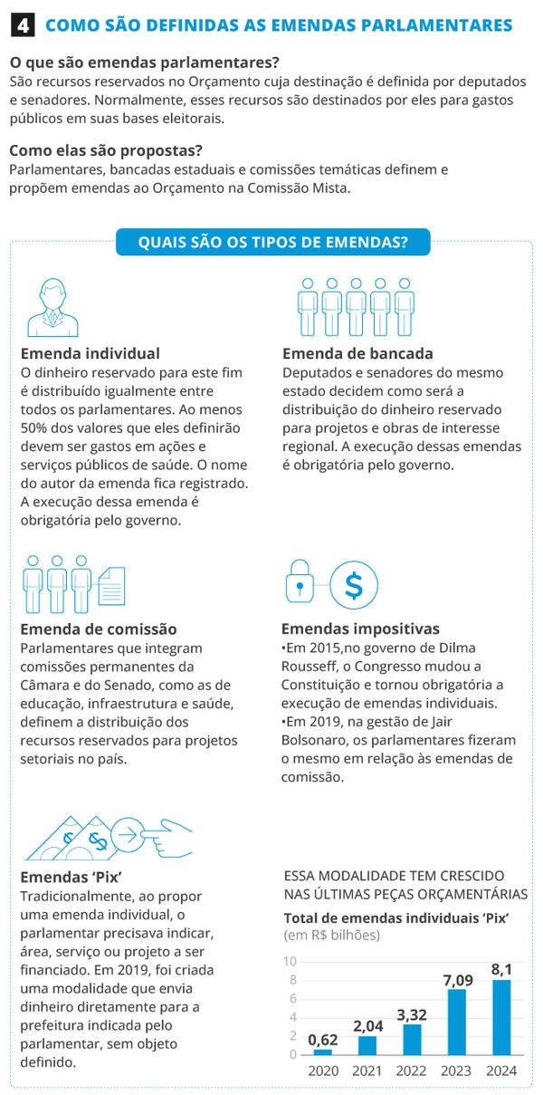 Como são definidas as emendas parlamentares — Foto: Editoria de Arte