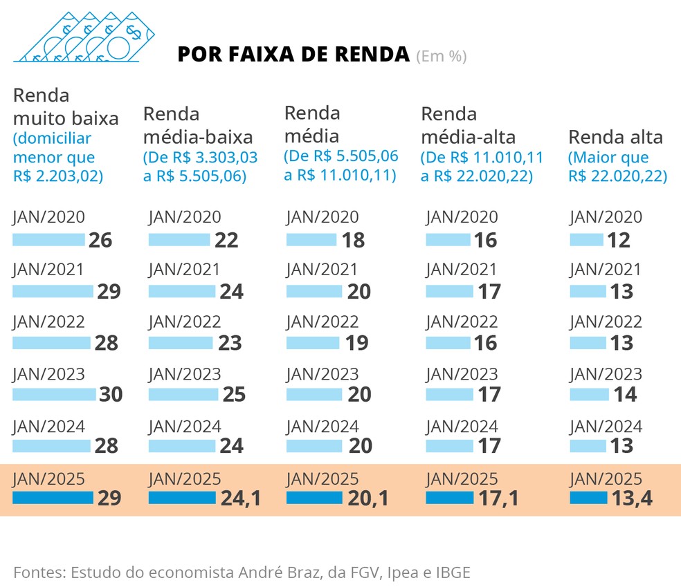 Peso das despesas com alimentação por faixa de renda das famílias — Foto: Editoria de Arte