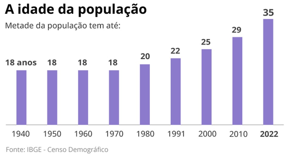 Censo 2022: Brasil está 'mais velho' e 'mais feminino