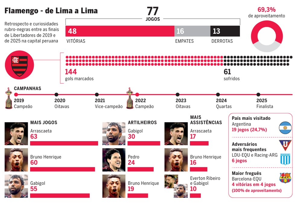 Flamengo from Lima (2019) to Lima (2025) – Photo: Editoria de Arte