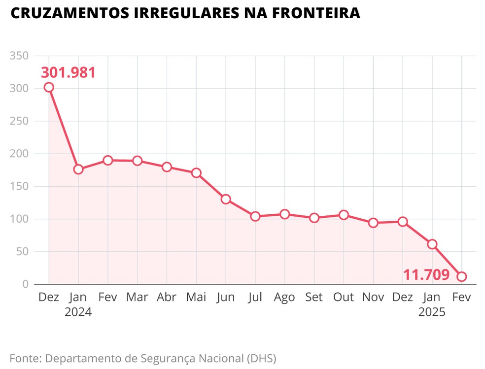 Cruzamentos na fronteira americana entre dezembro de 2023 e fevereiro de 2025 — Foto: Arte/O Globo