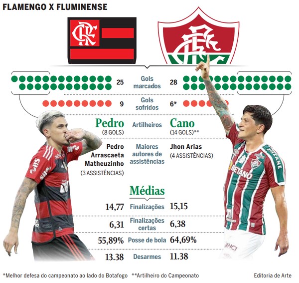 Flamengo em evolução x Fluminense em alta performance: quem é favorito ...
