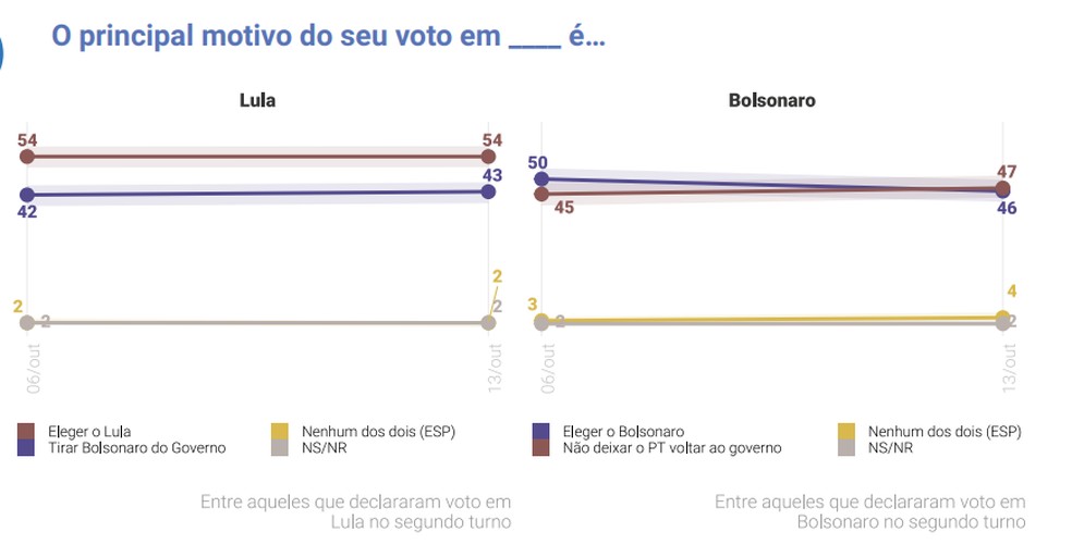 Maioria dos eleitores de Lula dizem que voto no petista é motivado em eleger o candidato, enquanto eleitores de Bolsonaro se dividem — Foto: Pesquisa Genial/Quaest
