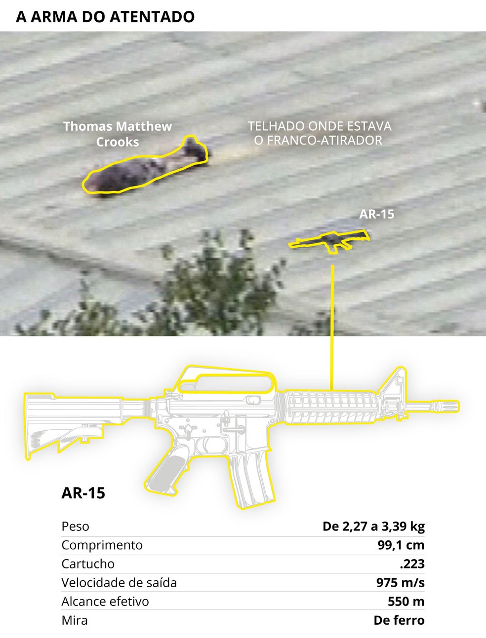 Thomas Matthew Crooks teria usado um fuzil AR-15 e atirado do alto telhado de um prédio na área do comício eleitoral com Donald Trump — Foto: Editoria de Arte