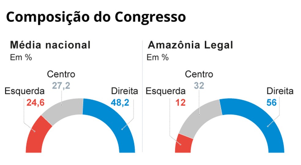 Composição do Congresso — Foto: Editoria de Arte