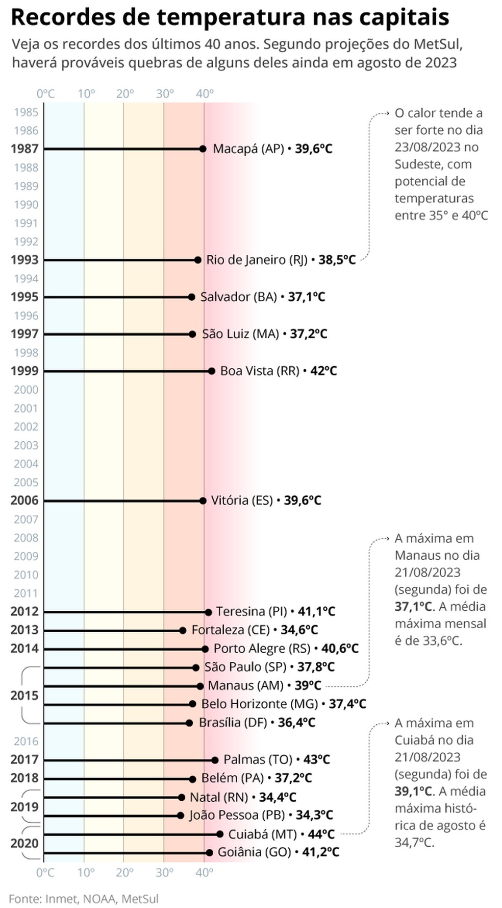 Recordes de temperatura nas capitais nos últimos 40 anos. — Foto: O GLOBO