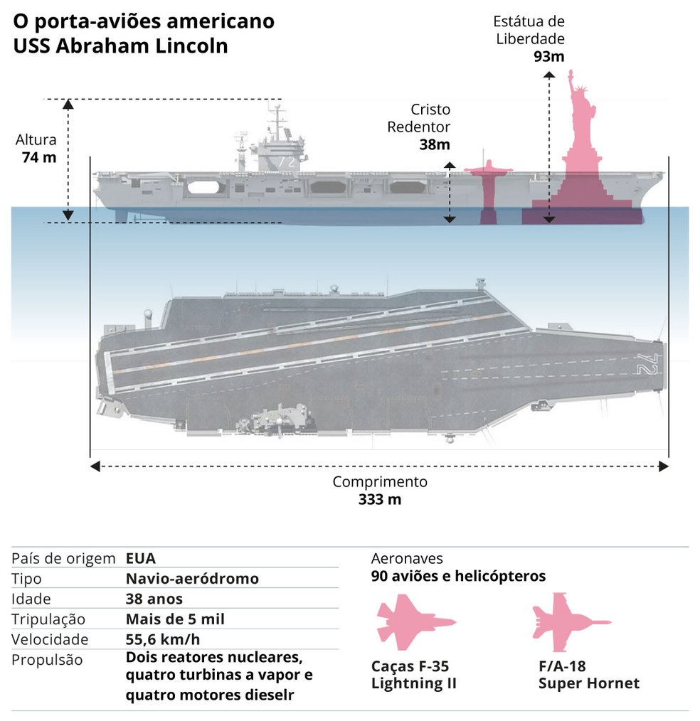 Gráfico com as informações do porta-aviões americano USS Abraham Lincoln — Foto: Arte GLOBO
