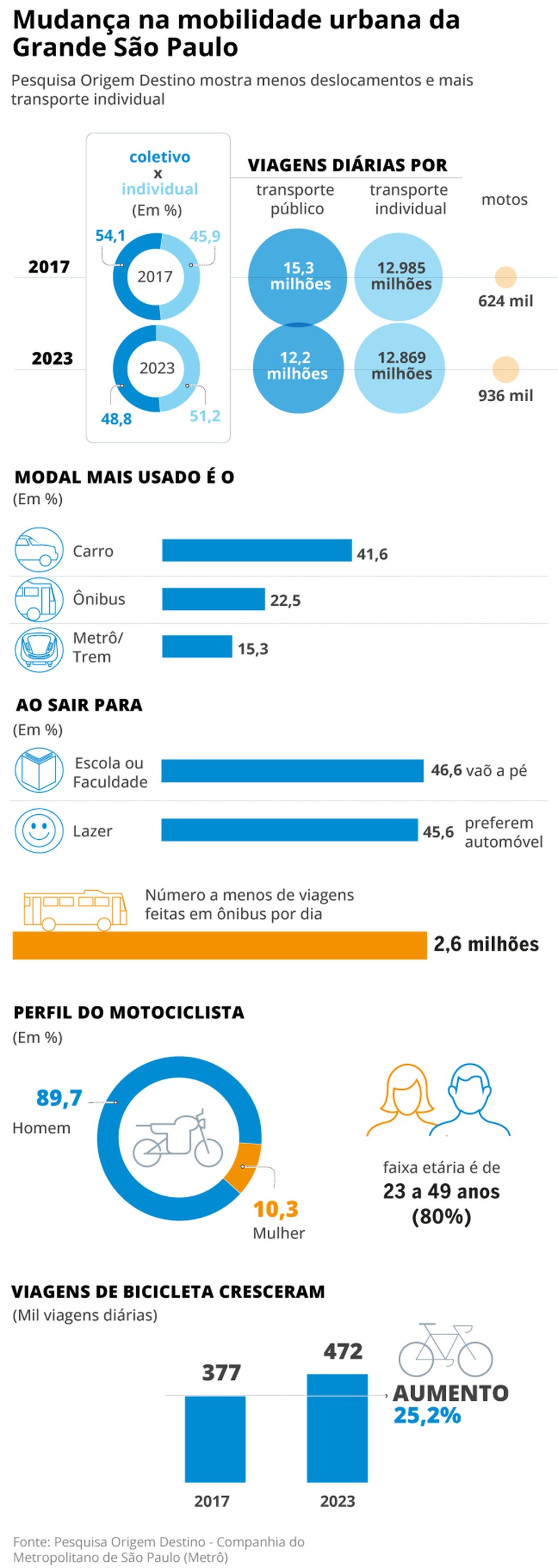 Mudança na mobilidade urbana da Grande São Paulo — Foto: Editoria de Arte