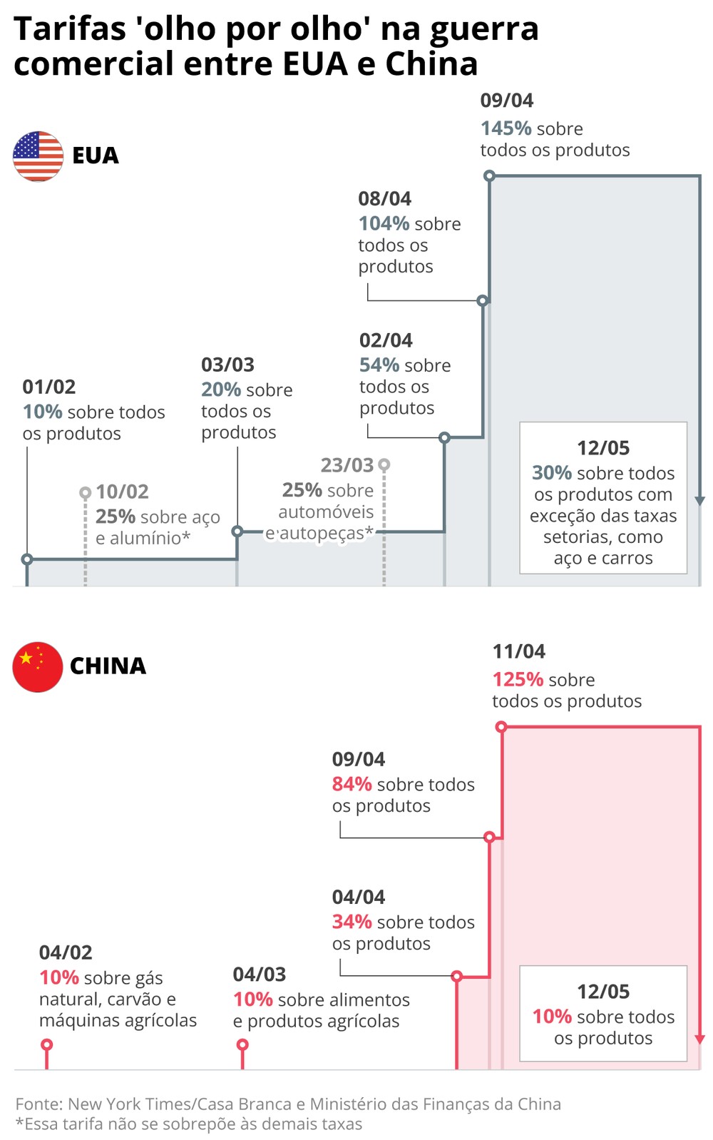 Trump afirma que 'resetou' relações comerciais com a China e que vai ...