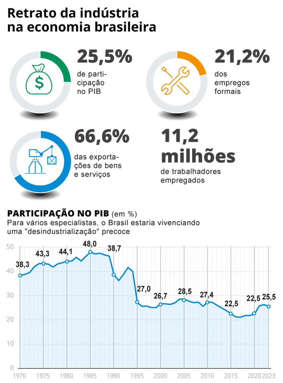O Brasil Não É Um País Industrializado