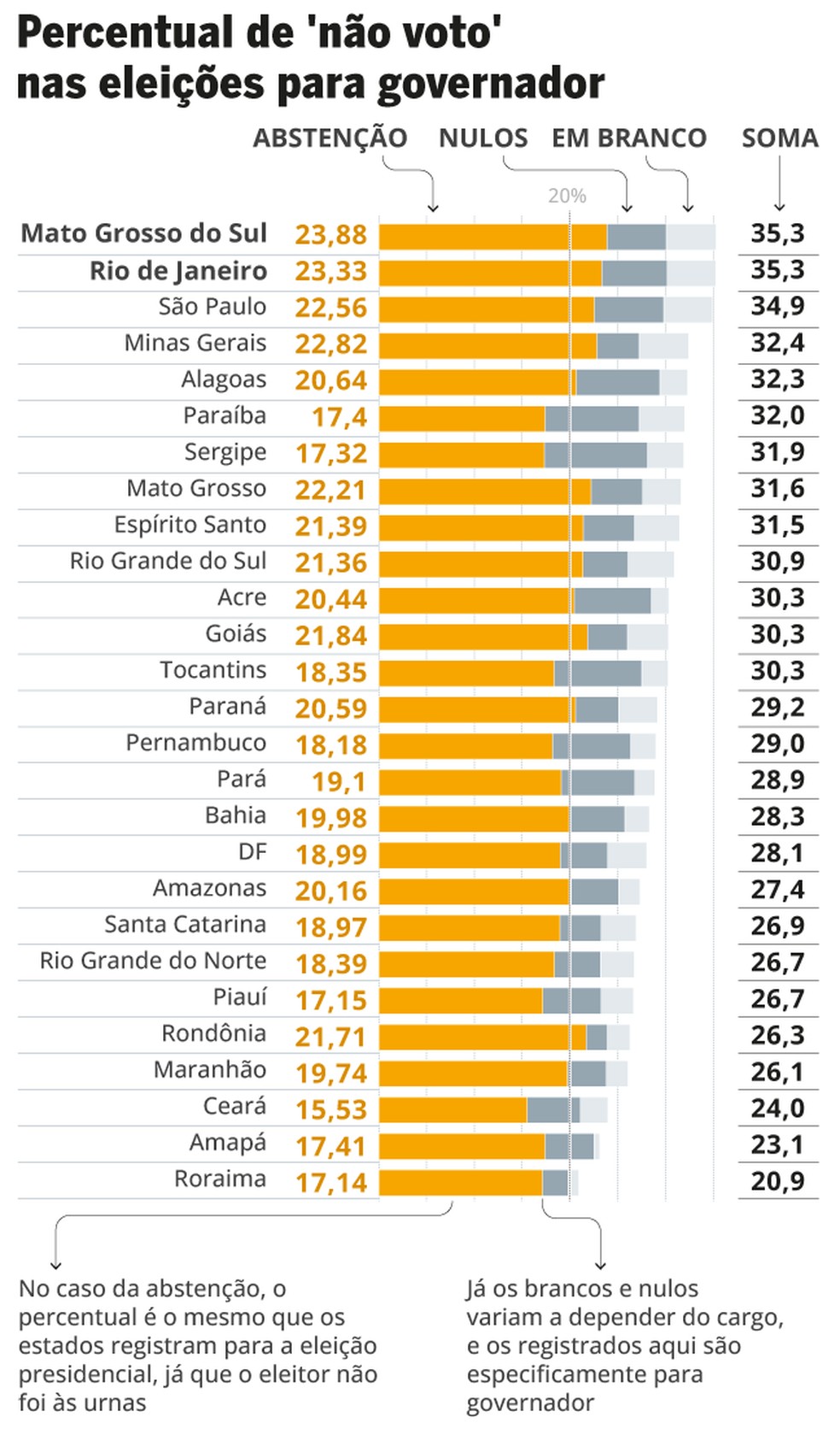Maior do país, percentual de ‘não voto’ para o governo Rio vira peça ...