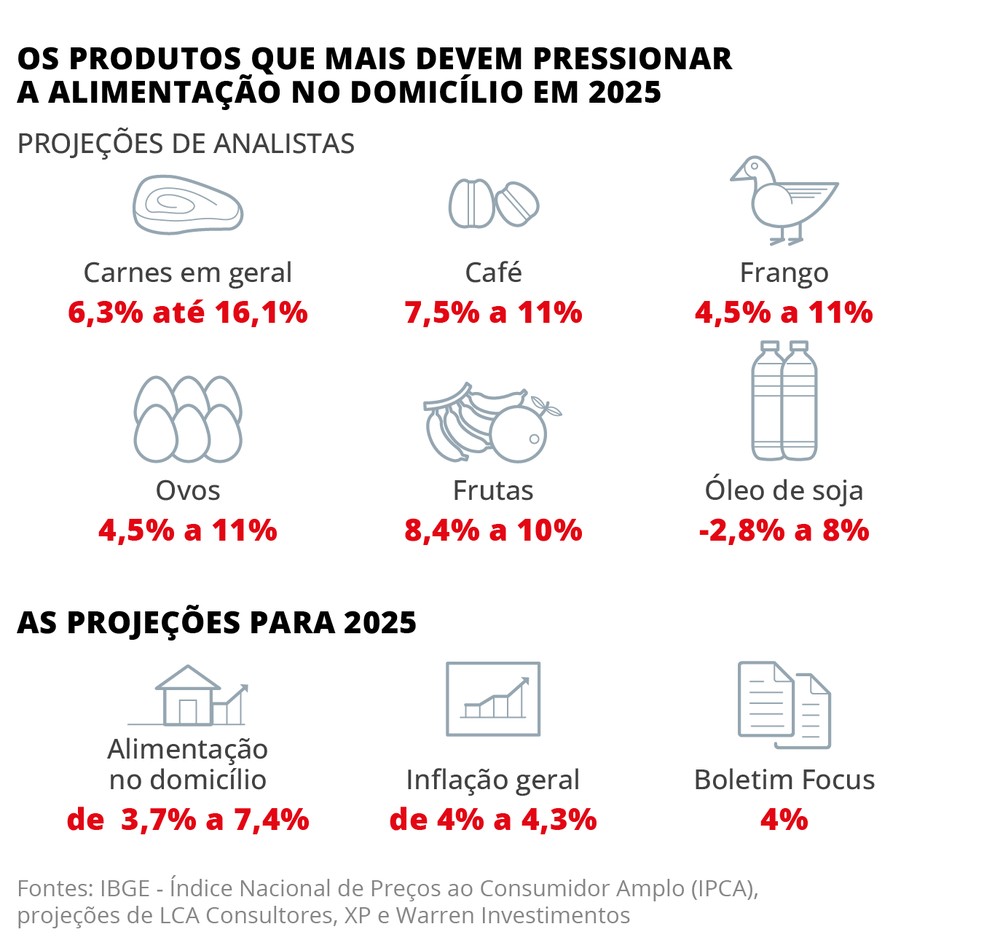 Infla��o/ pre�os � Foto: Cria��o O Globo