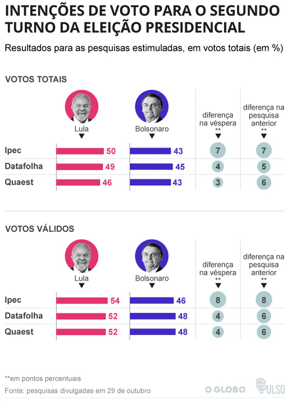 Eleições: Veja quais pesquisas dão empate técnico entre Lula e