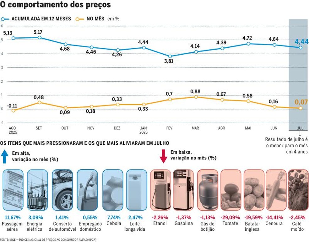 IPCA julho — Foto: Criação O Globo