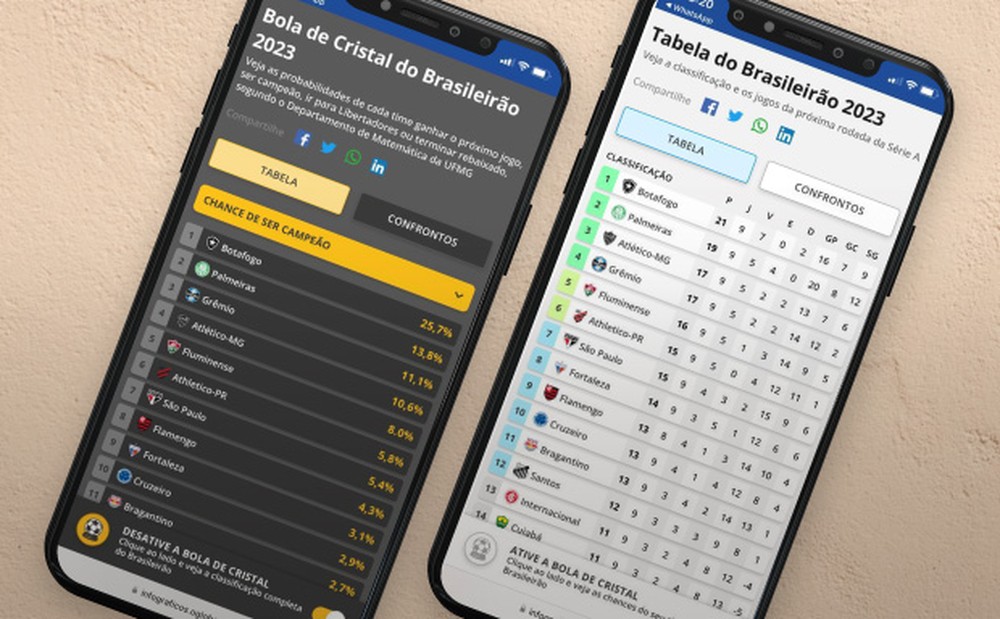 Bola de Cristal do Brasileirão traz as chances de vitória, empate ou ...