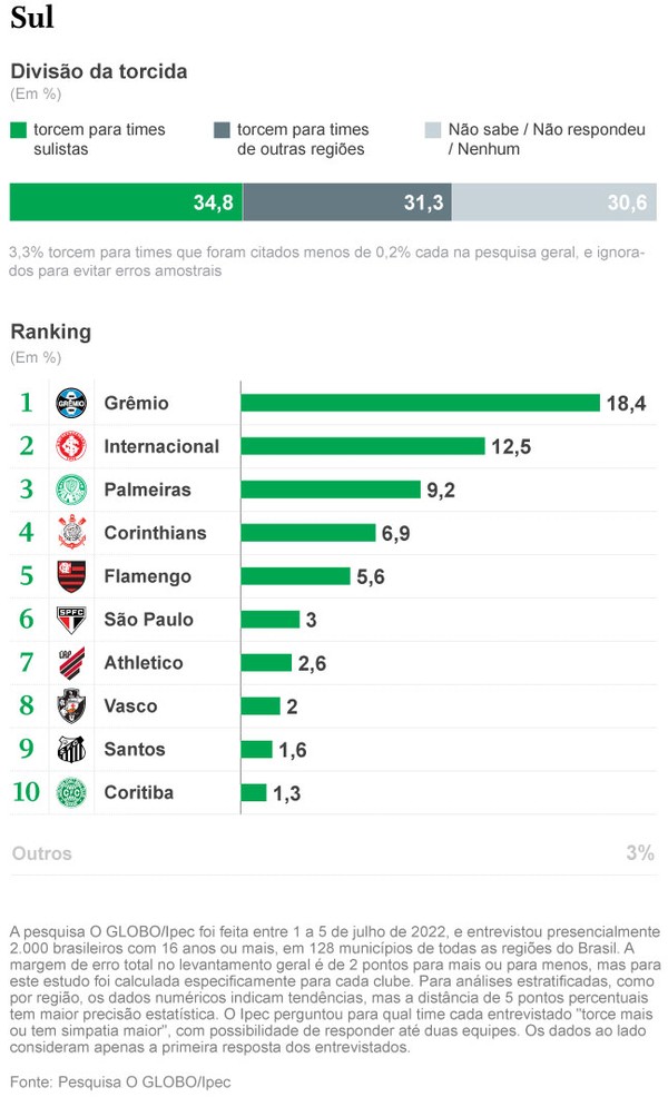 Torcidas: pesquisa do Datafolha se assemelha à do Ipec em 2022, em