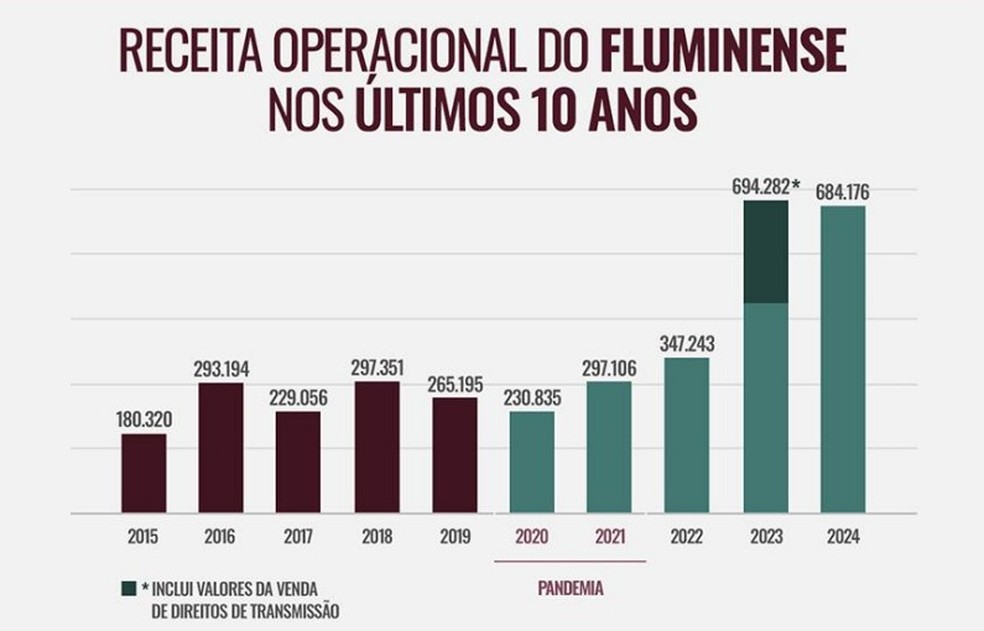 Crescimento da receita do Fluminense — Foto: Divulgação/Fluminense