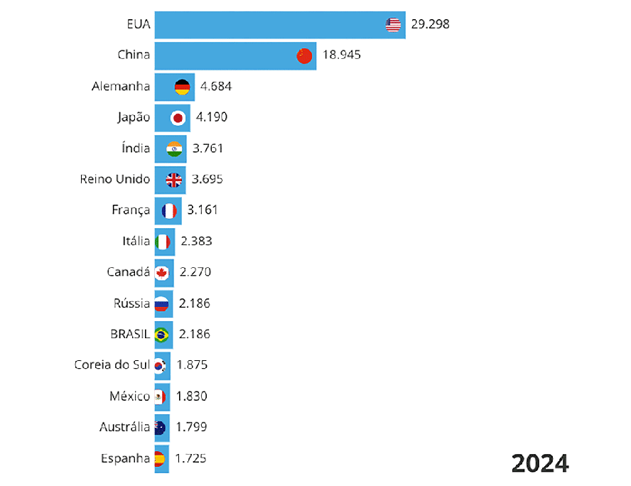 Corrida dos PIBs 2026