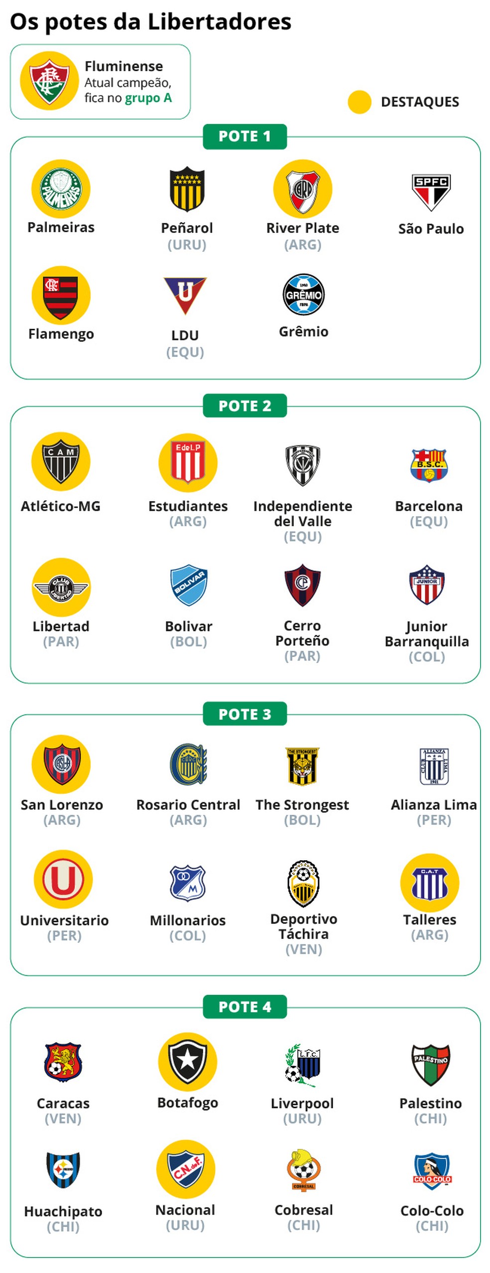 Libertadores 2024 veja os jogos da fase de grupos que serão exibidos