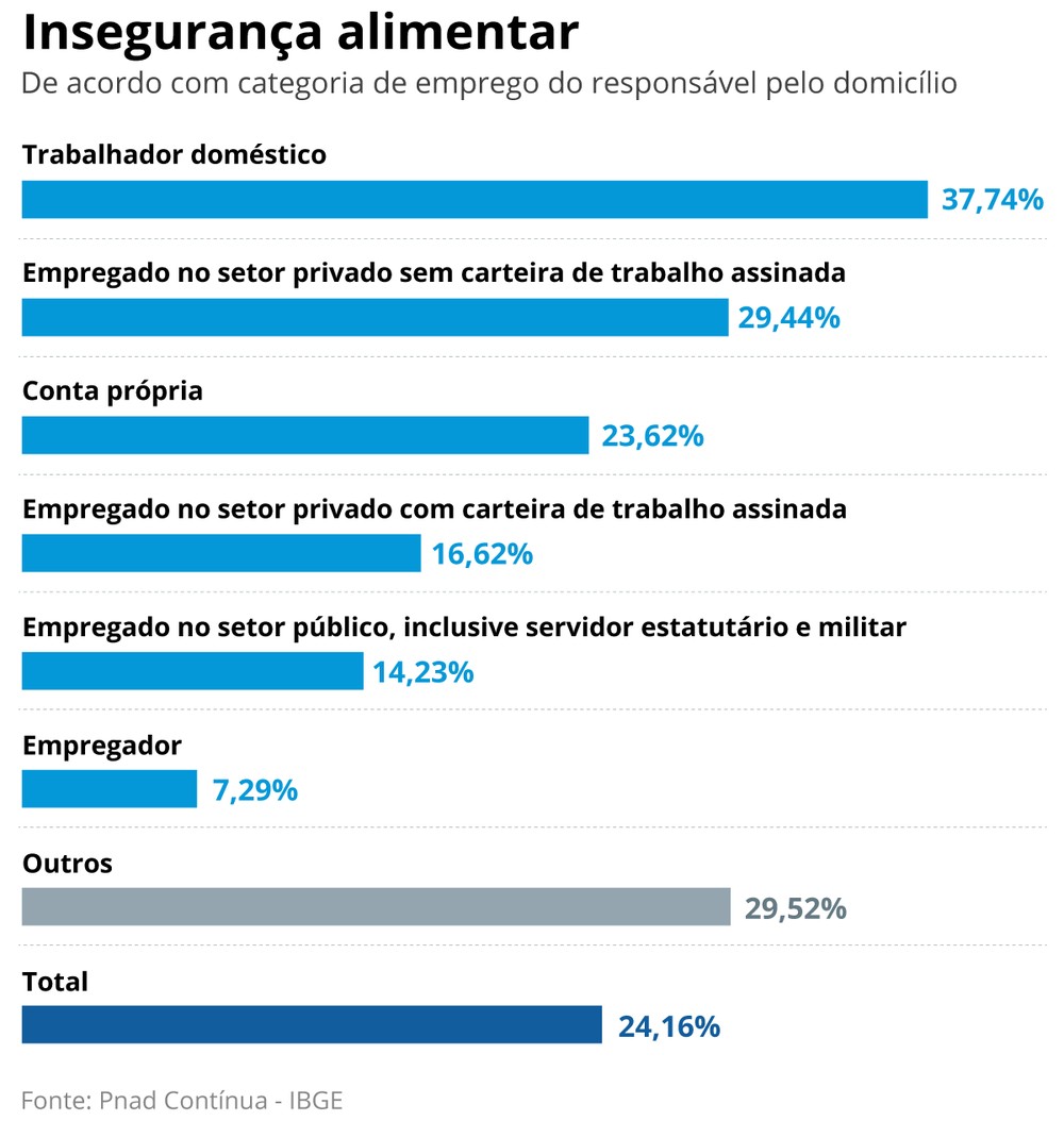 Insegurança alimentar de acordo com a categoria de emprego do responsável pelo domicílio