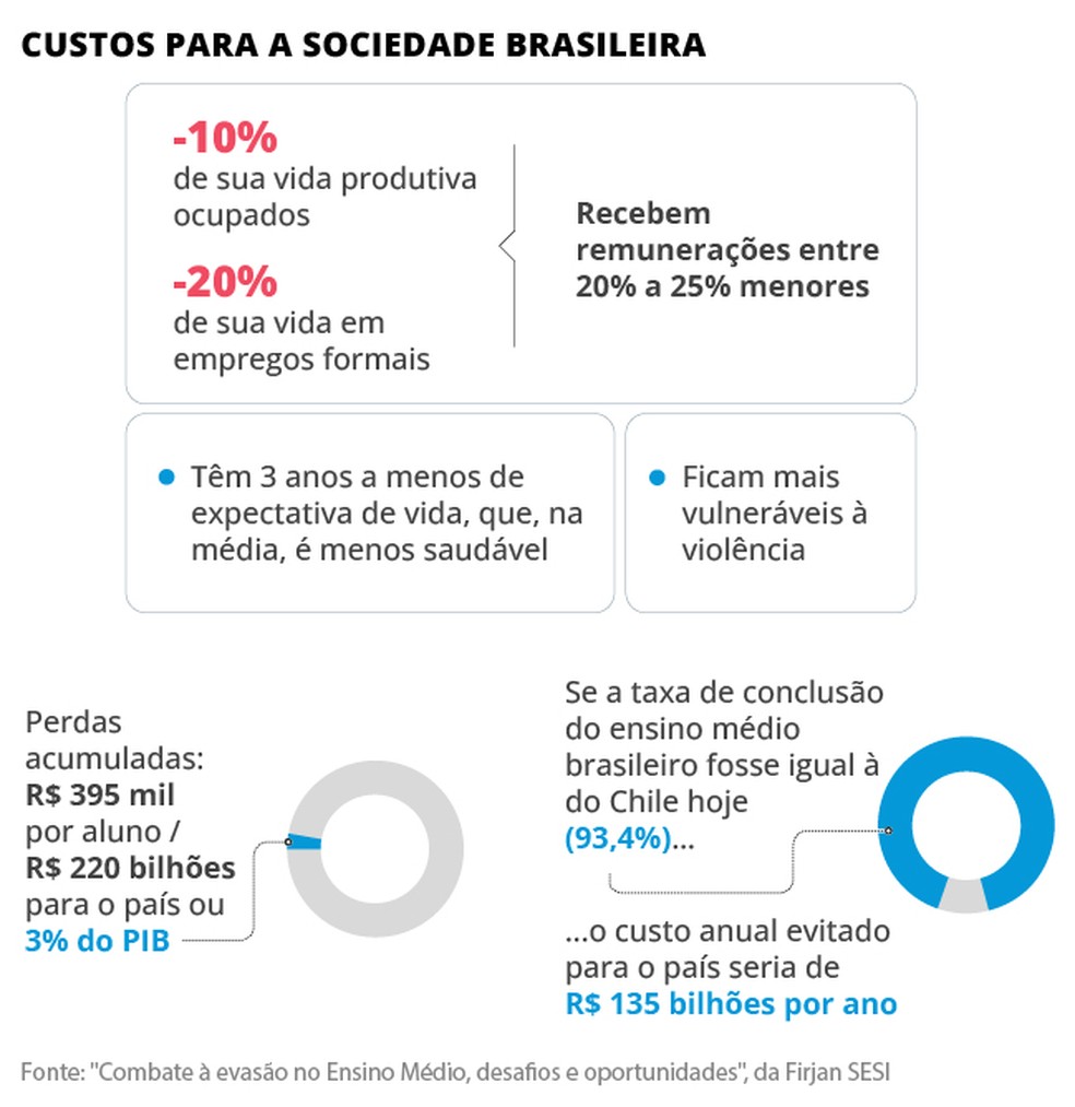 Custos da evasão do ensino para a sociedade brasileira — Foto: Editoria de Arte/Pesquisa Firjan Sesi
