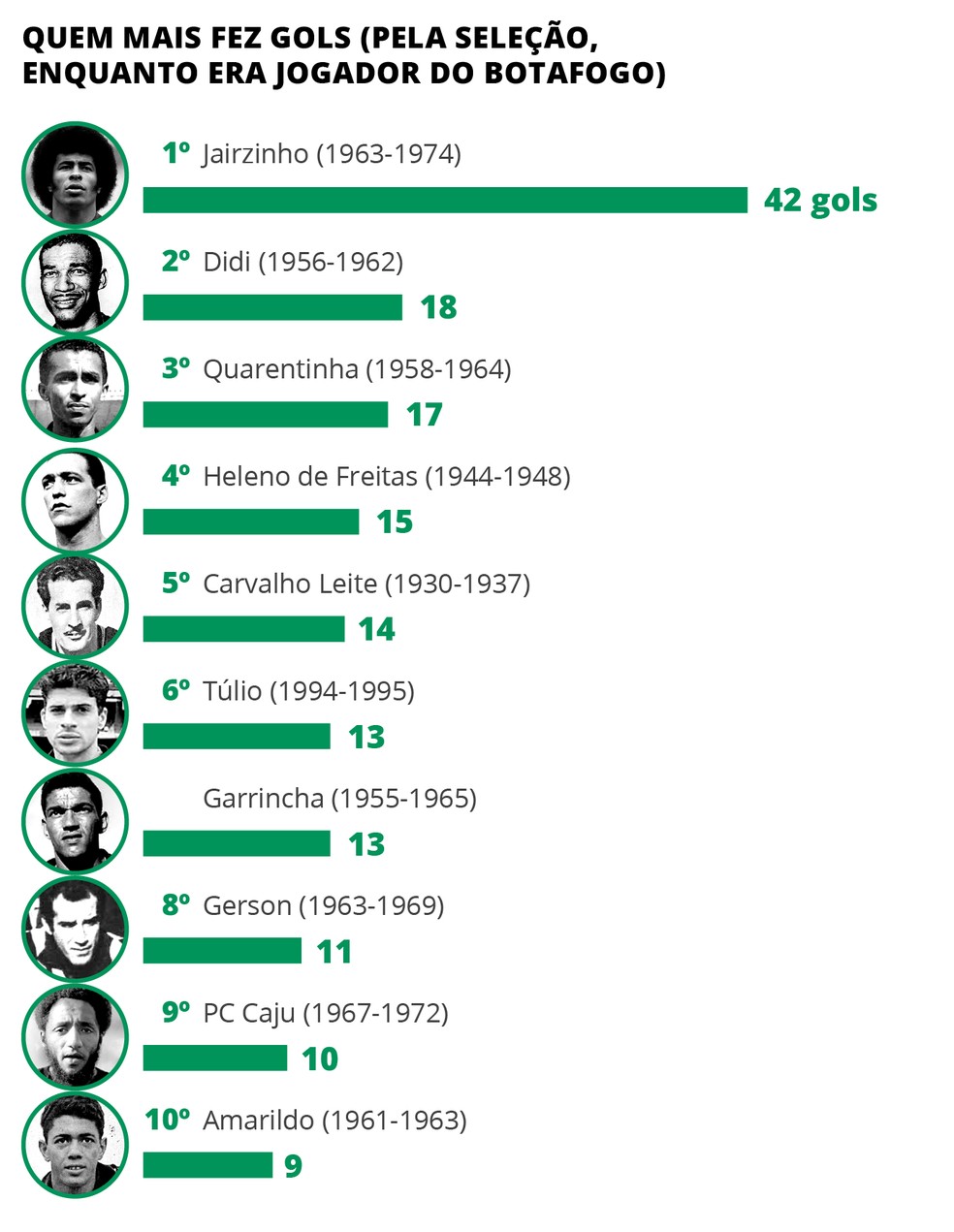 Jogadores do botafogo com mais gols pelaseleção Brasileira -foto: Editoria de arte