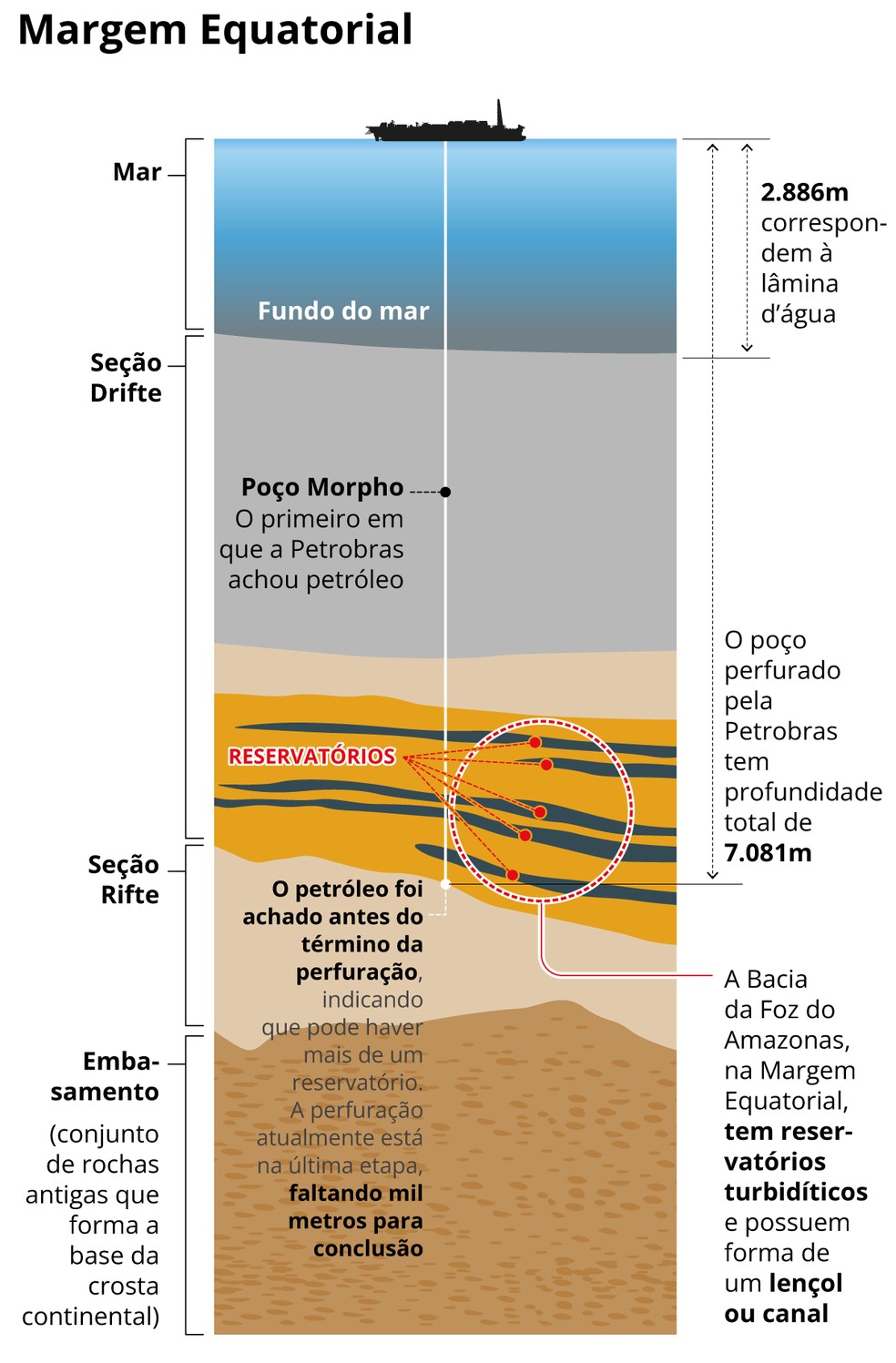 Imagem mostra como &eacute; a forma&ccedil;&atilde;o geol&oacute;gica da descoberta de petr&oacute;leo na Margem Equatorial &mdash; Foto: Editoria de Arte