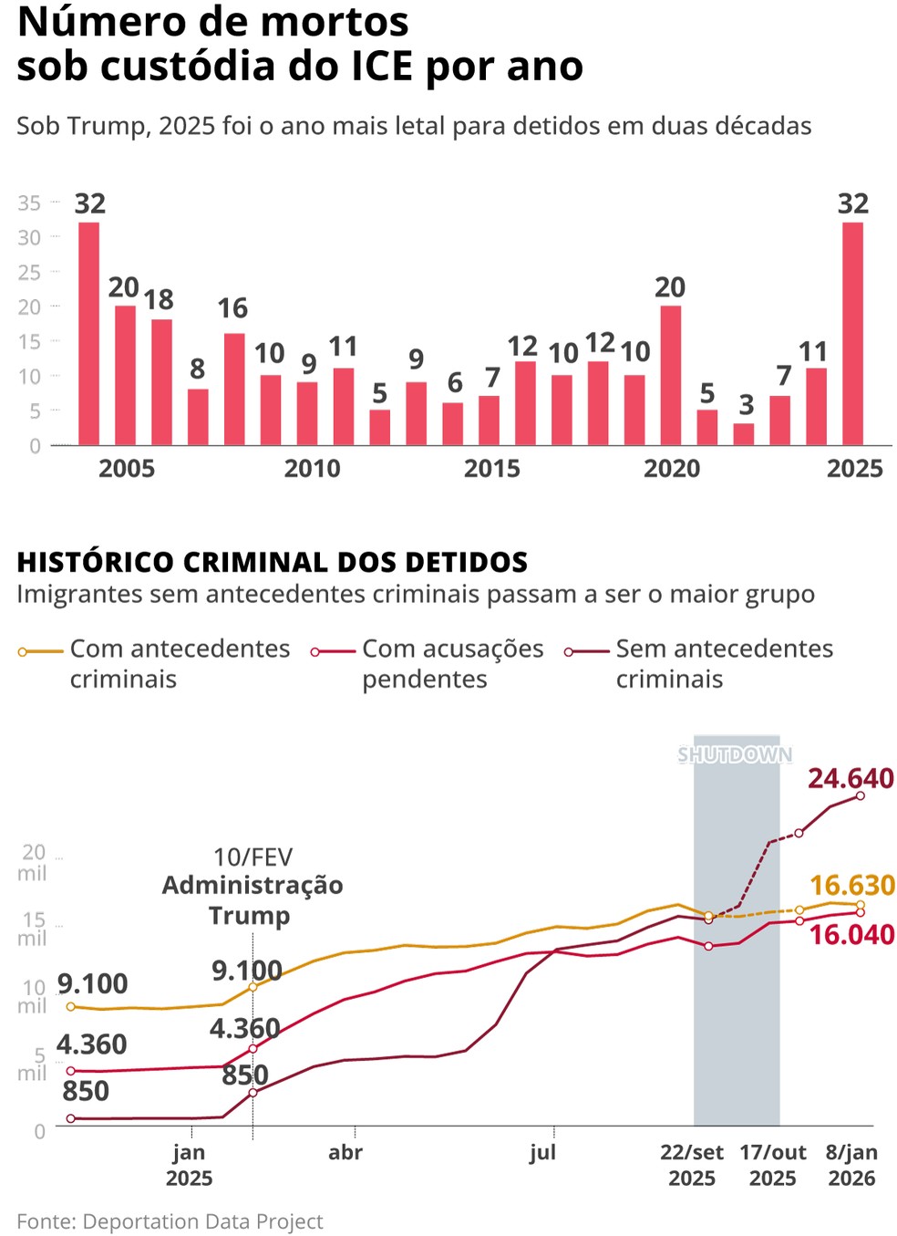 Número de mortos sob custódia do ICE por ano — Foto: Editoria de Arte / O Globo