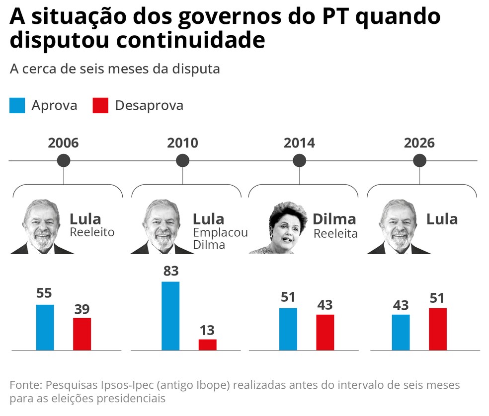 Governo anteriores &mdash; Foto: Editoria de arte